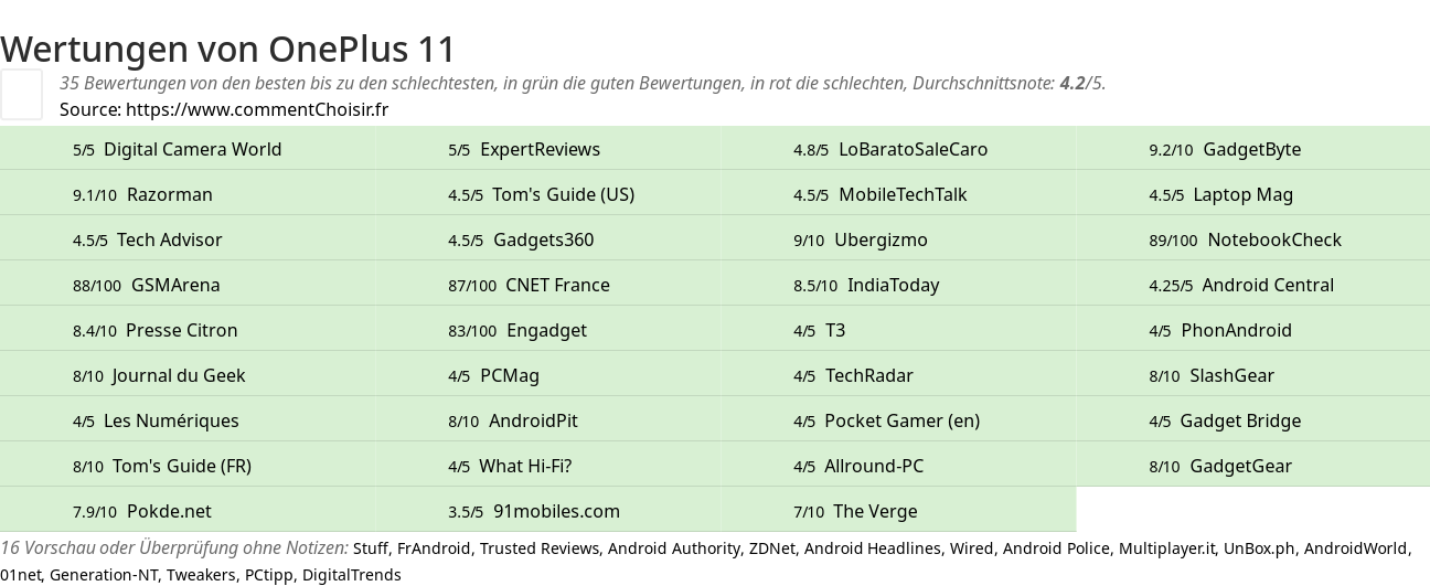 Ratings OnePlus 11