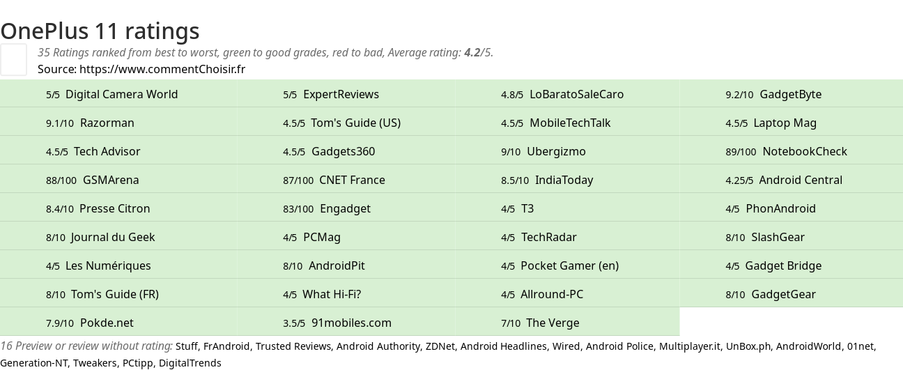 Ratings OnePlus 11