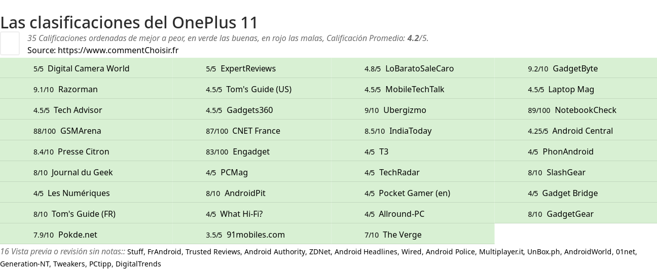 Ratings OnePlus 11