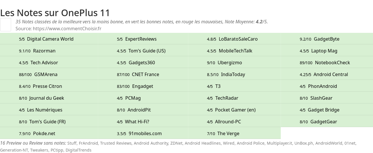 Ratings OnePlus 11