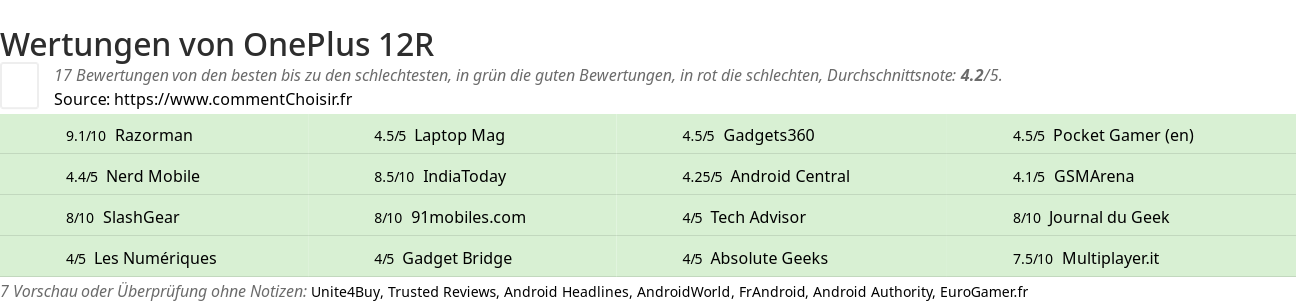 Ratings OnePlus 12R