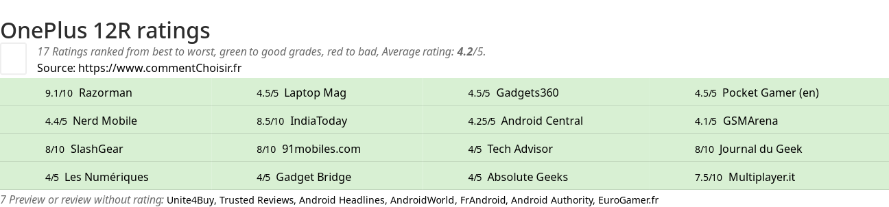 Ratings OnePlus 12R