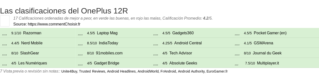Ratings OnePlus 12R