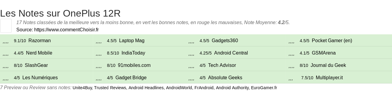 Ratings OnePlus 12R