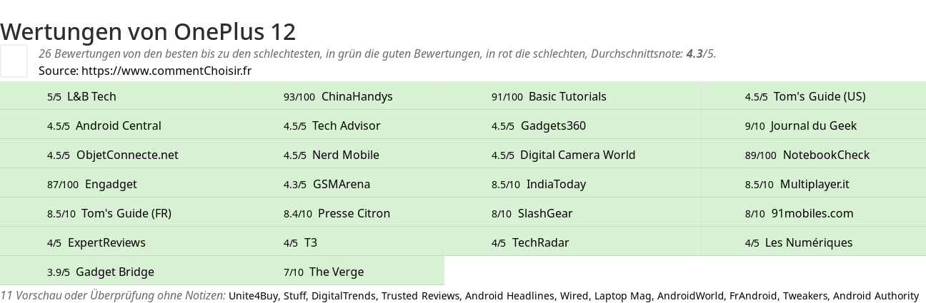 Ratings OnePlus 12