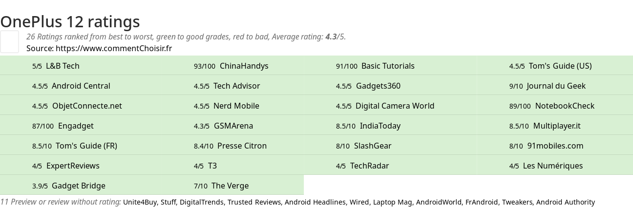 Ratings OnePlus 12