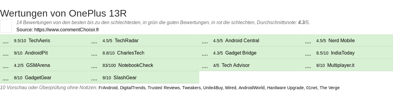 Ratings OnePlus 13R