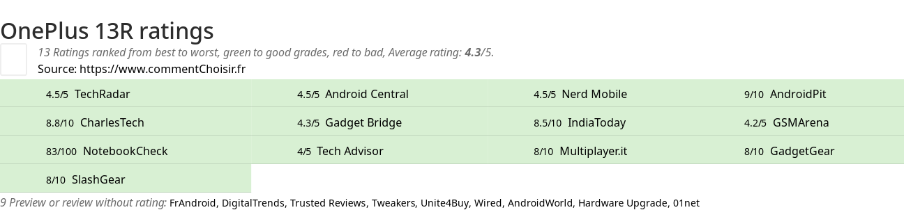 Ratings OnePlus 13R