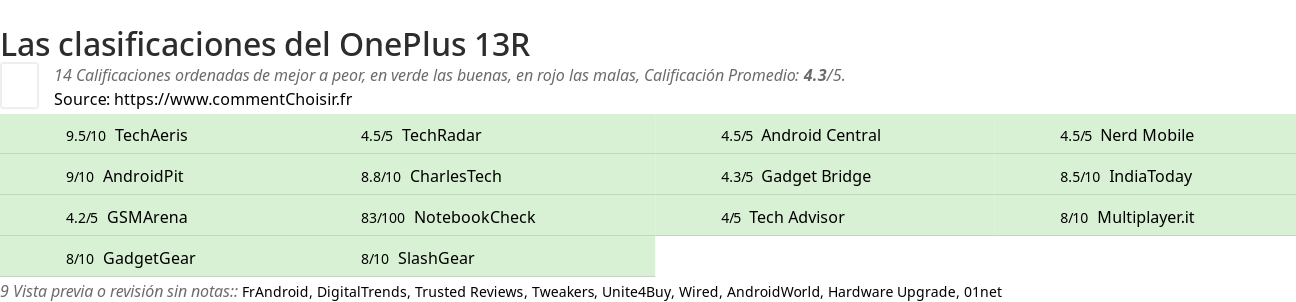 Ratings OnePlus 13R