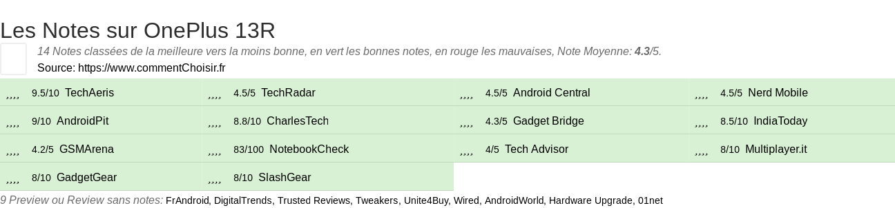 Ratings OnePlus 13R