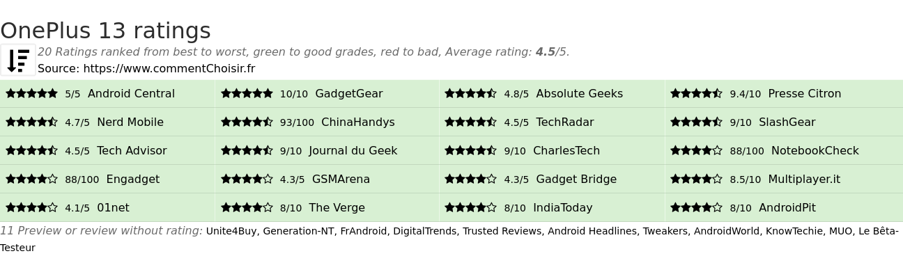 Ratings OnePlus 13