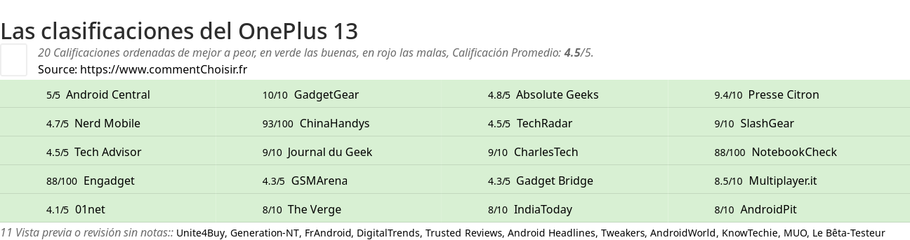 Ratings OnePlus 13