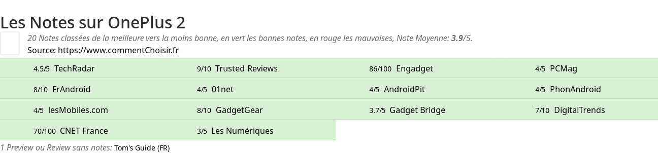 Ratings OnePlus 2