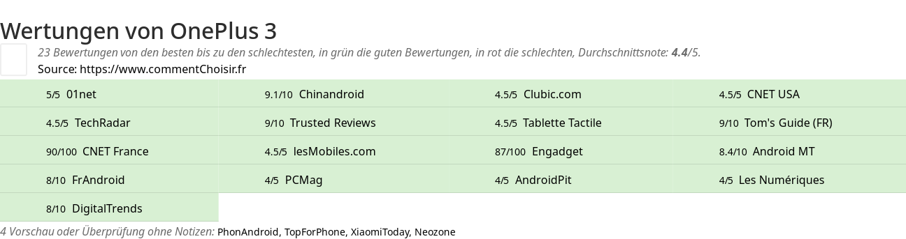 Ratings OnePlus 3