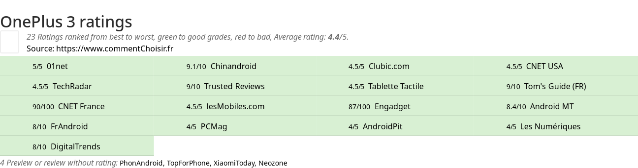 Ratings OnePlus 3