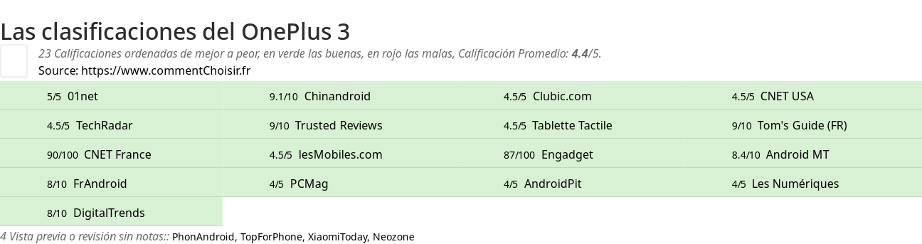 Ratings OnePlus 3