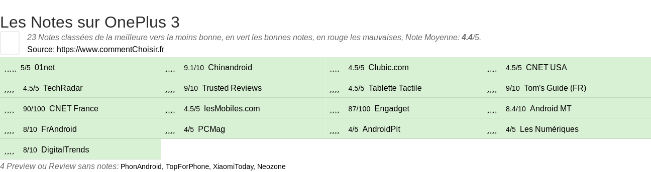 Ratings OnePlus 3