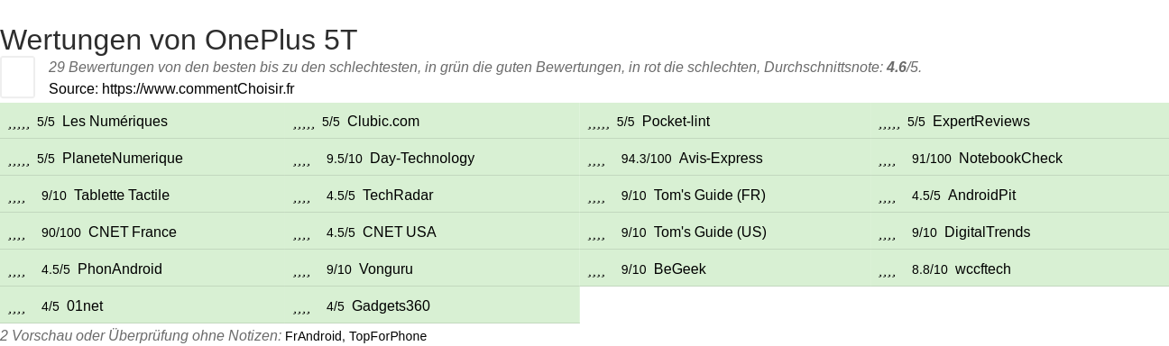 Ratings OnePlus 5T