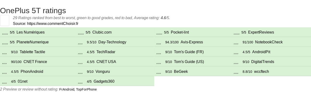 Ratings OnePlus 5T