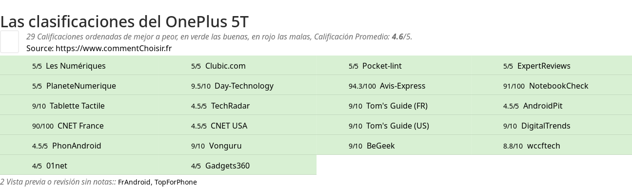 Ratings OnePlus 5T