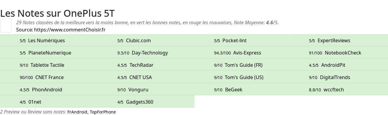 Ratings OnePlus 5T