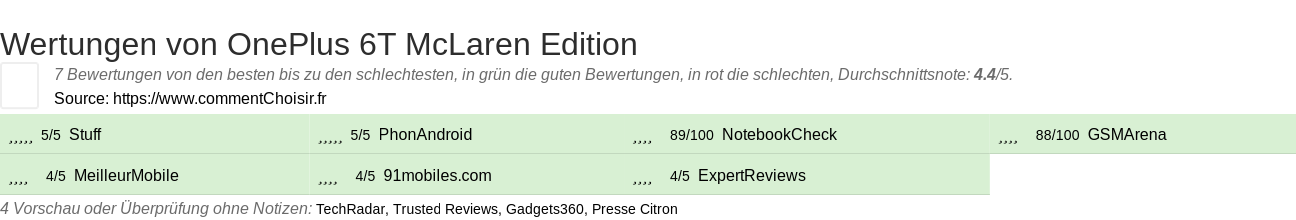 Ratings OnePlus 6T McLaren Edition