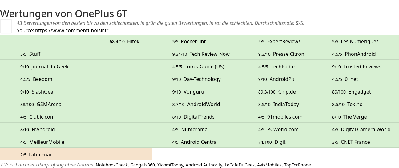 Ratings OnePlus 6T