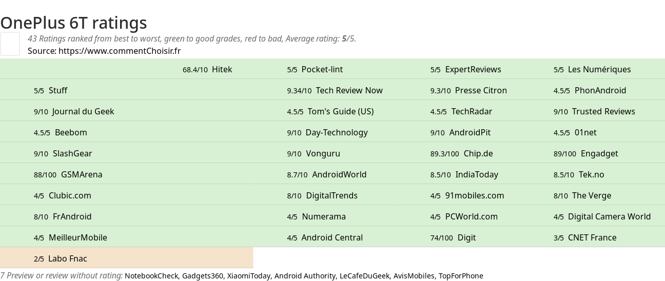 Ratings OnePlus 6T