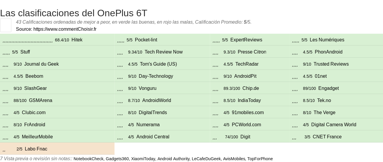 Ratings OnePlus 6T