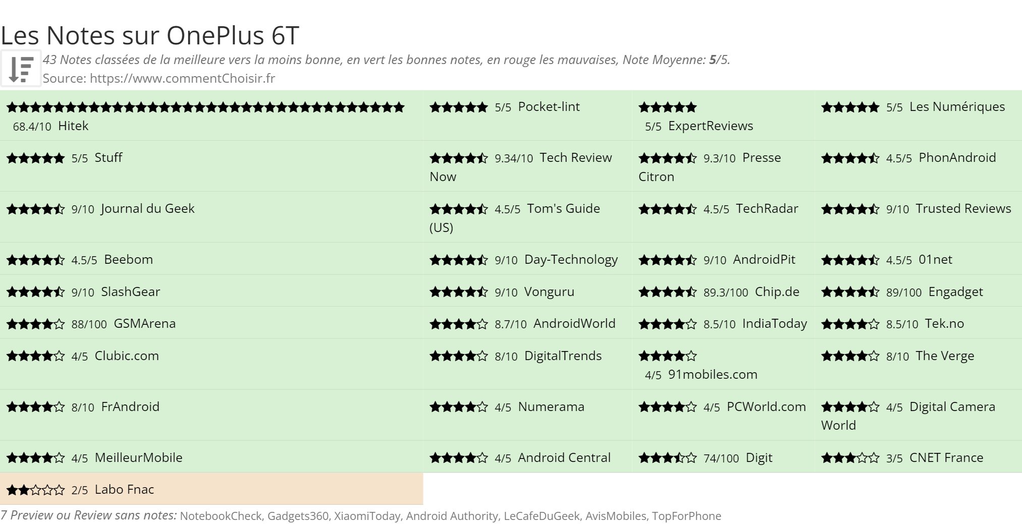 Ratings OnePlus 6T