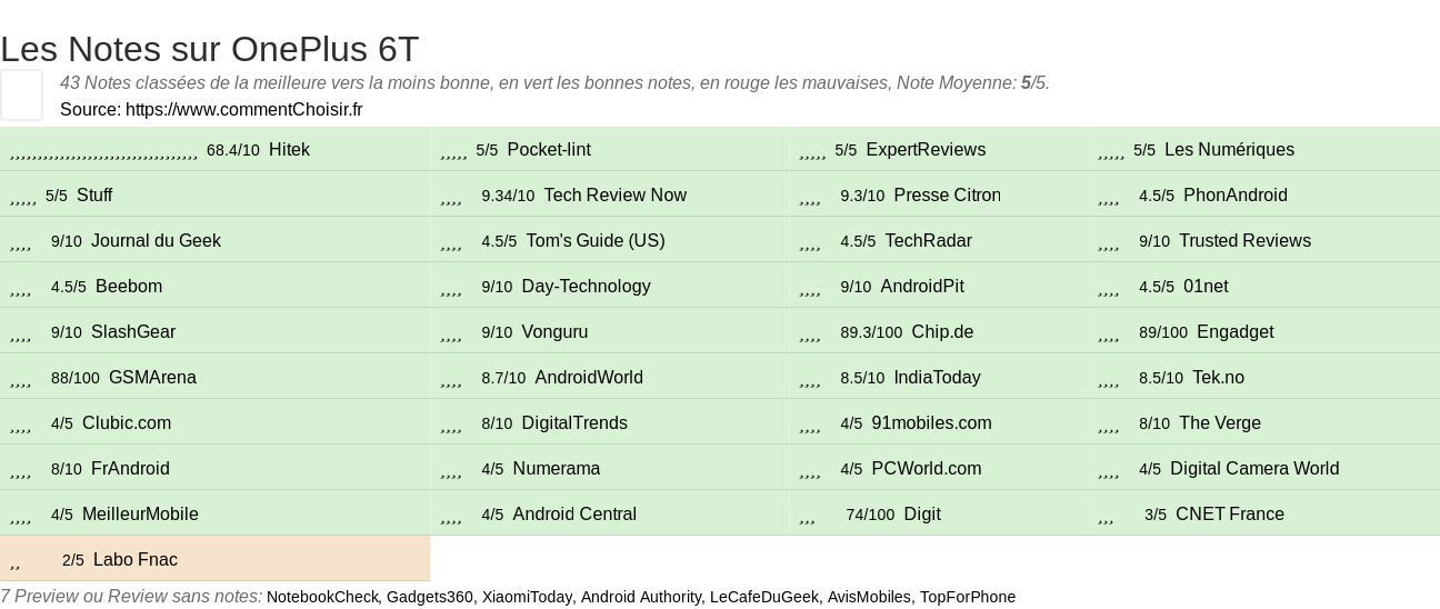 Ratings OnePlus 6T