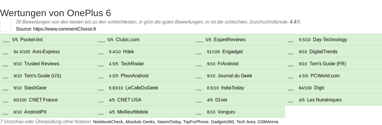 Ratings OnePlus 6