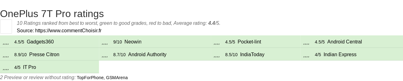 Ratings OnePlus 7T Pro