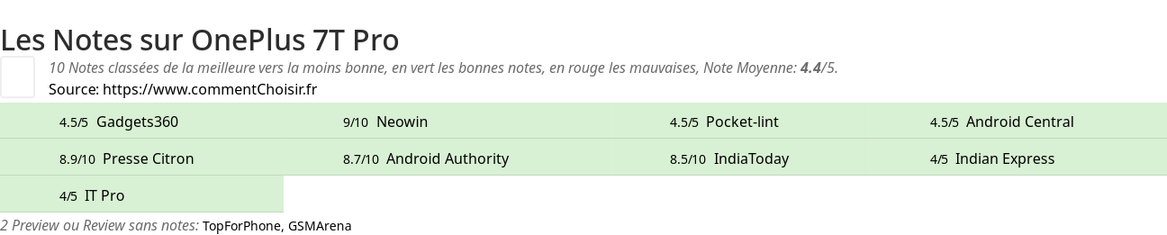 Ratings OnePlus 7T Pro