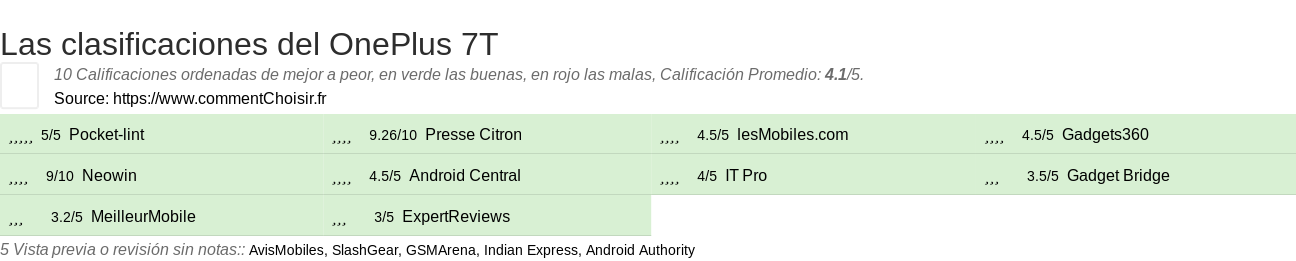 Ratings OnePlus 7T