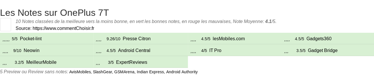 Ratings OnePlus 7T