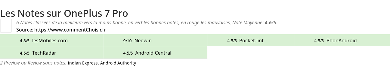 Ratings OnePlus 7 Pro