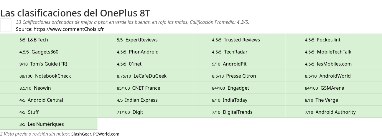 Ratings OnePlus 8T