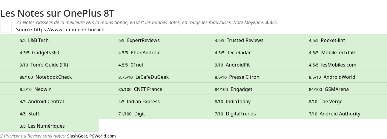 Ratings OnePlus 8T