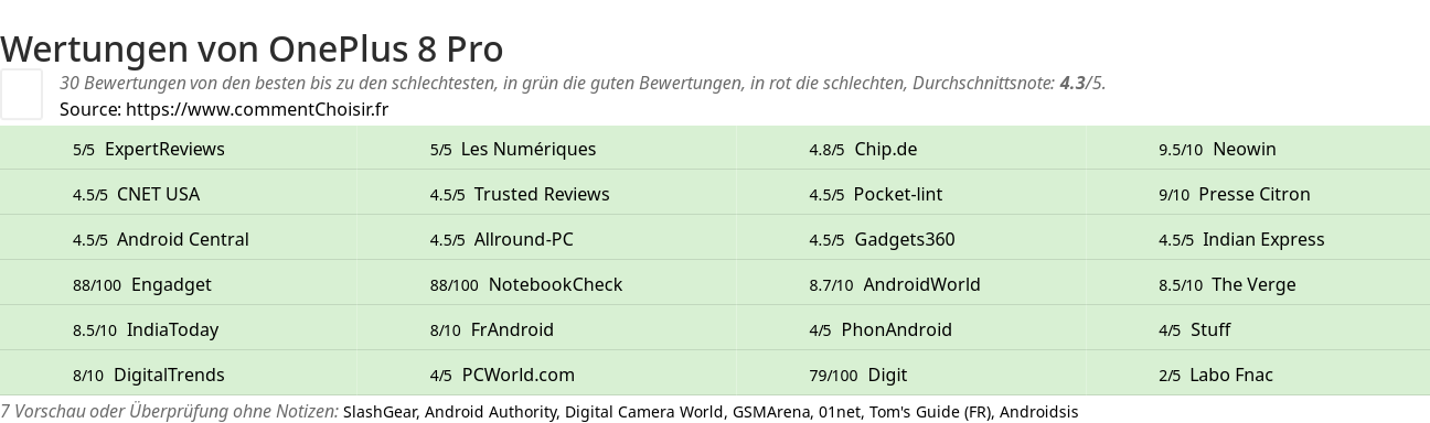 Ratings OnePlus 8 Pro