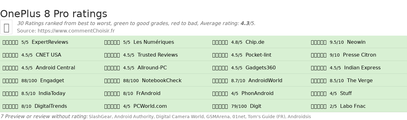 Ratings OnePlus 8 Pro