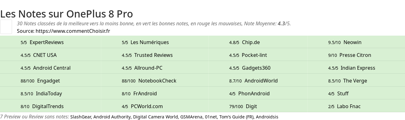 Ratings OnePlus 8 Pro