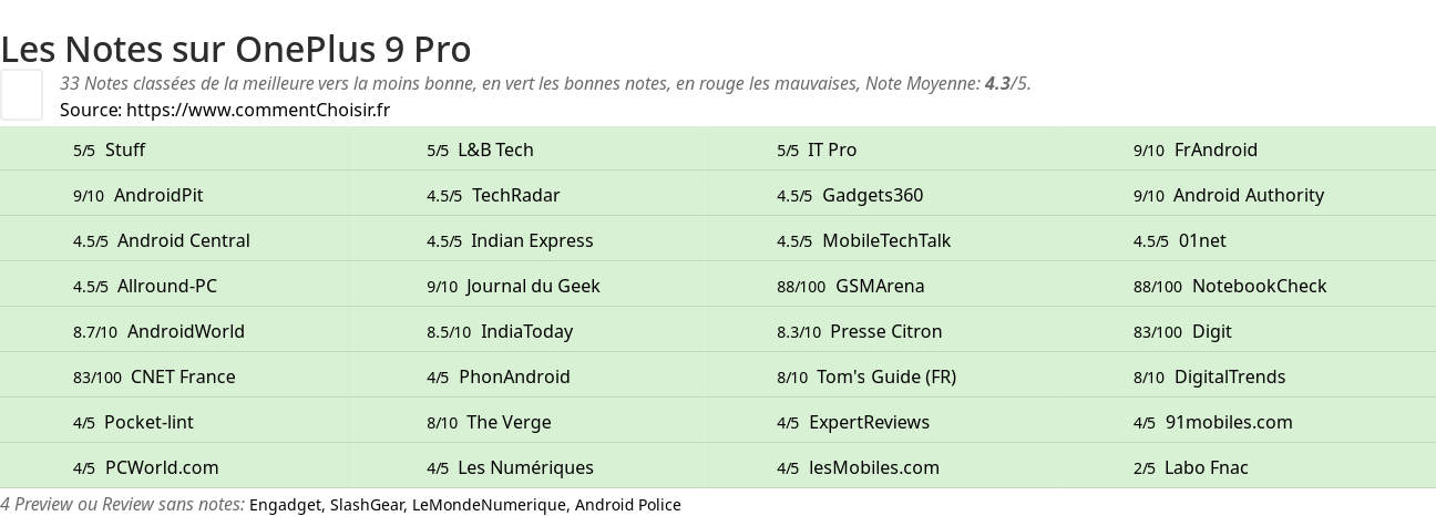 Ratings OnePlus 9 Pro