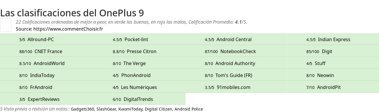 Ratings OnePlus 9