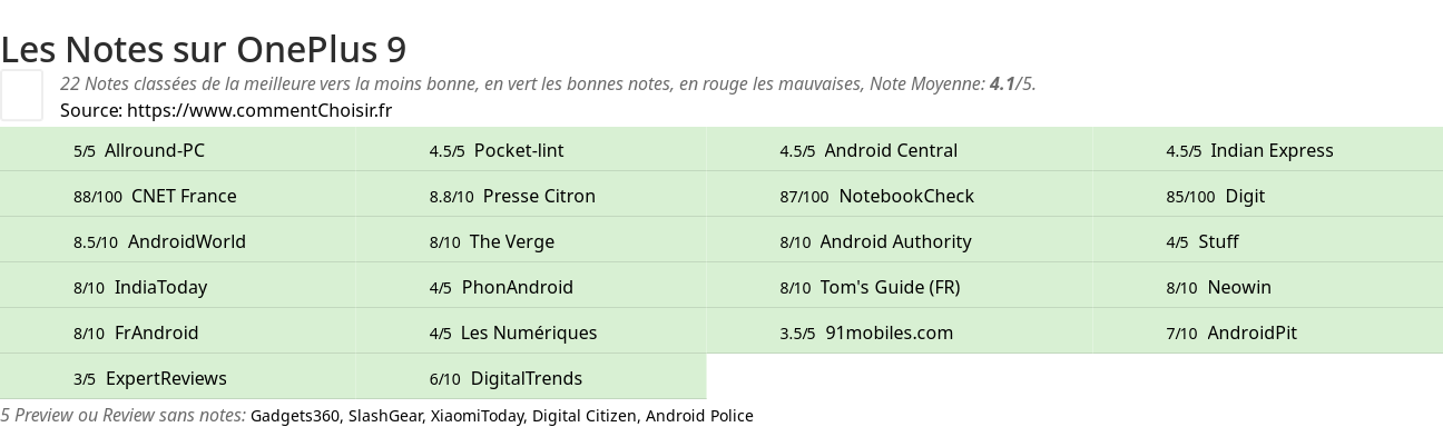 Ratings OnePlus 9