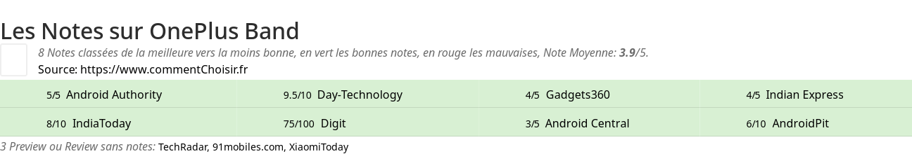 Ratings OnePlus Band