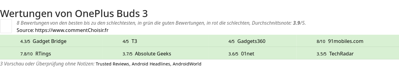 Ratings OnePlus Buds 3