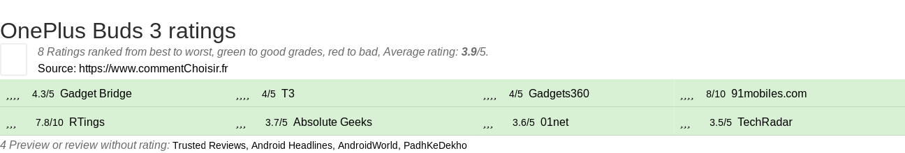 Ratings OnePlus Buds 3