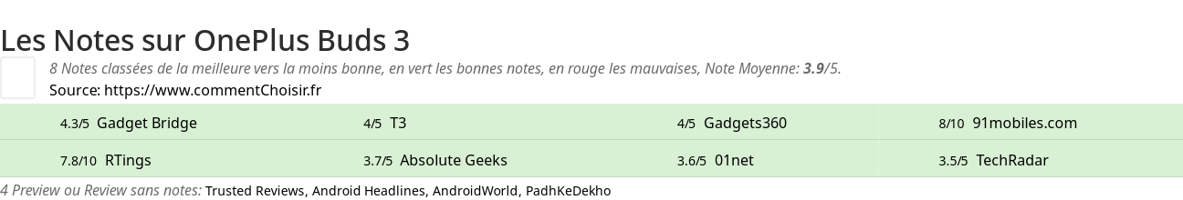 Ratings OnePlus Buds 3