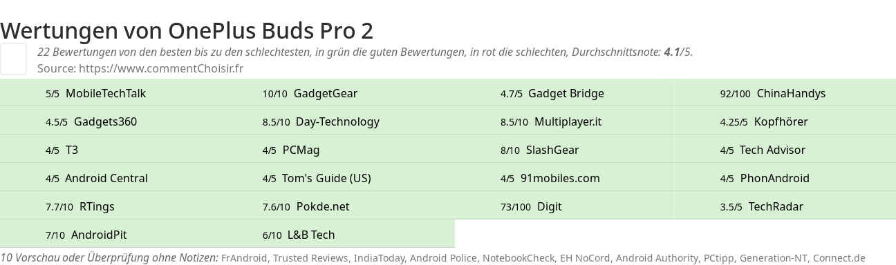 Ratings OnePlus Buds Pro 2